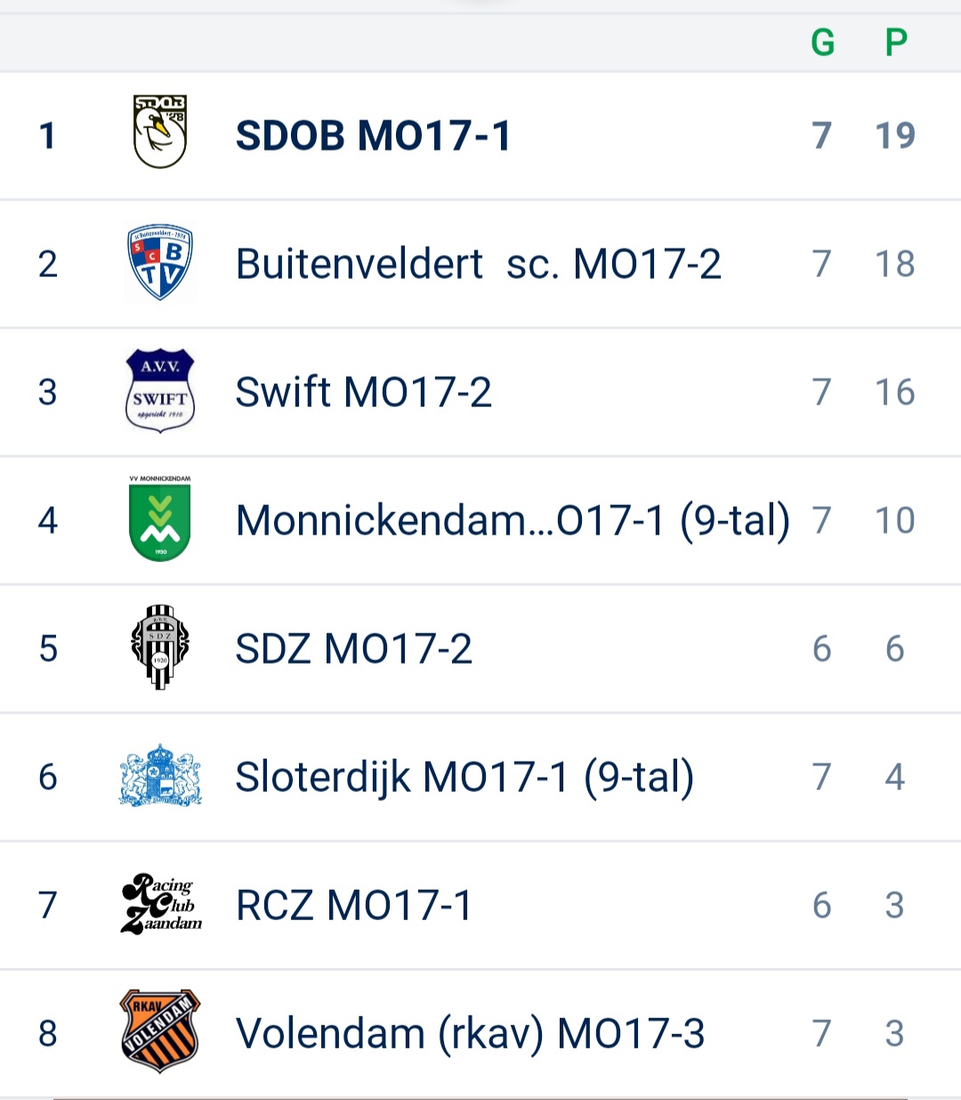 Sdob SDOB MO17-1 kampioen na kraker tegen titelconcurrent Buitenveldert | SV ...